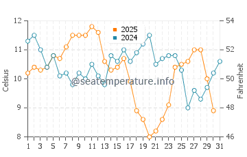 Saga Shi water temp chart in January