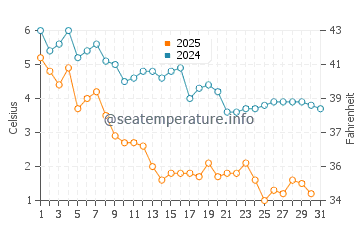 Wassertemperatur Sagamore Beach im Januar