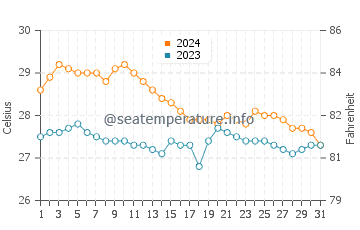 Sagay water temp chart in January