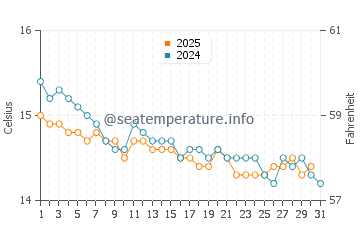 Sagone water temp chart in January