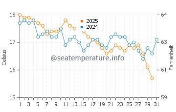 Sagres water temp chart in January