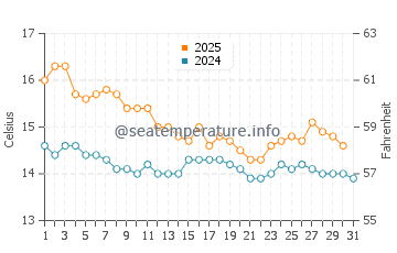 Sagunto water temp chart in January