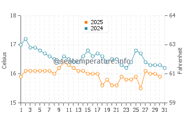Temperatura del agua en Saidia en enero