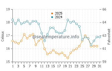 Saiki water temp chart in January