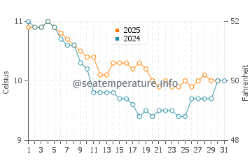 Saint Agnes water temp chart in January