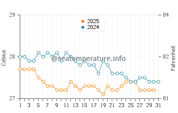 Temperature dell'acqua a Saint Ann's Bay a gennaio