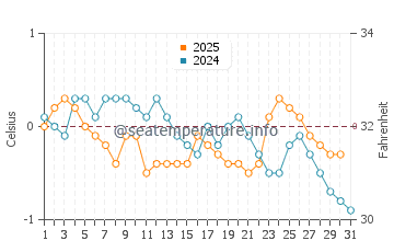 Temperature dell'acqua a Saint Augustin a gennaio
