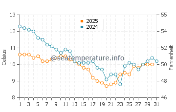Temperatura da água em Saint Denis d'Oleron em janeiro
