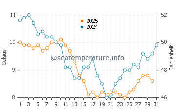 Temperature dell'acqua a Saint-Georges-de-Didonne a gennaio