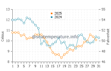 Temperature dell'acqua a Saint-Georges-d'Oléron a gennaio