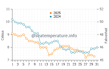 Temperature dell'acqua a Saint-Germain-sur-Ay a gennaio