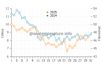 Temperature dell'acqua a Saint-Gildas-de-Rhuys a gennaio