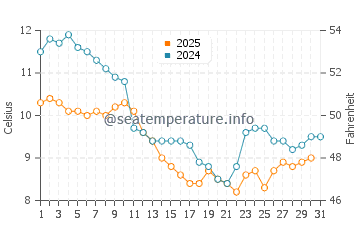 Temperature dell'acqua a Saint-Gilles-Croix-de-Vie a gennaio