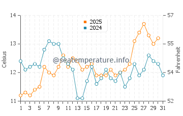 Temperature dell'acqua a Saint-Gilles a gennaio