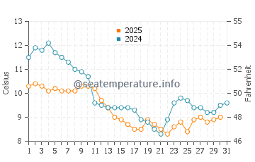 Temperature dell'acqua a Saint-Hilaire-de-Riez a gennaio