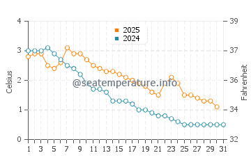 Wassertemperatur St. Ignace im Januar