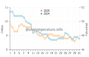 Saint-Jacut-de-la-Mer water temp chart in January