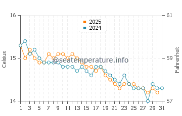 Temperature dell'acqua a Saint-Jean-Cap-Ferrat a gennaio