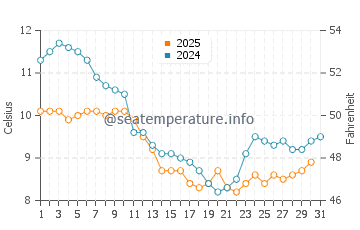 Temperature dell'acqua a Saint-Jean-de-Monts a gennaio