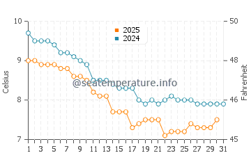 Saint-Jean-le-Thomas water temp chart in January
