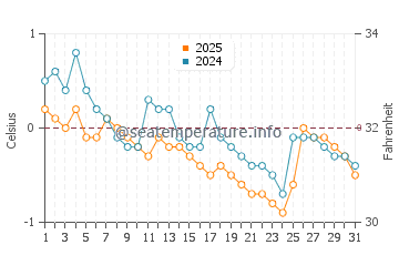 Temperatura da água em Saint Jean Port Joli em janeiro
