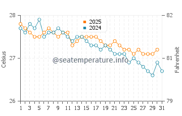 Temperatura da água em Saint John's em janeiro