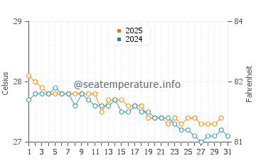 Temperature dell'acqua a Charlestown a gennaio