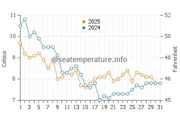 Saint Leonards-on-Sea water temp chart in January