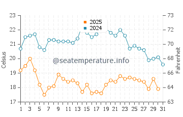 Temperature dell'acqua a Saint Louis a gennaio