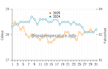 Temperature dell'acqua a Saint-Marc a gennaio
