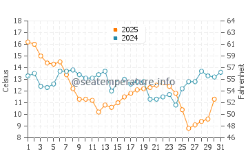 Temperature dell'acqua a Saint Marks a gennaio