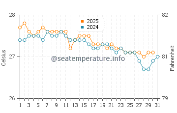 Marigot water temp chart in January