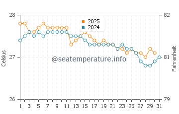 Sandy Ground water temp chart in January