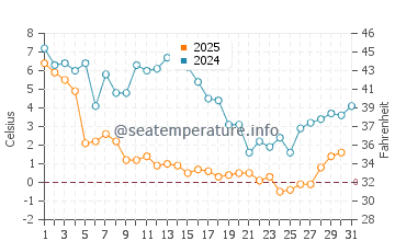 Saint Michaels water temp chart in January