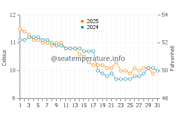 Temperature dell'acqua a Saint-Michel-en-Grève a gennaio