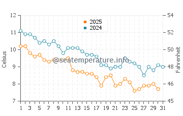 Temperature dell'acqua a Saint-Nazaire a gennaio
