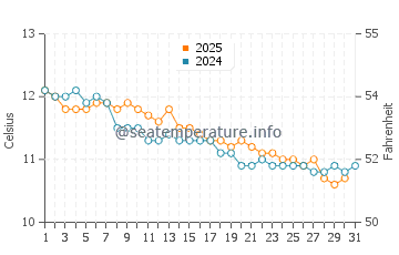 Temperature dell'acqua a Saint-Pabu a gennaio