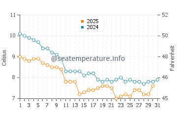 Temperature dell'acqua a Saint-Pair-sur-Mer a gennaio