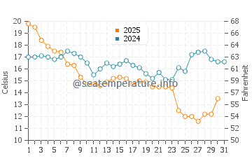 Wassertemperatur St. Pete Beach im Januar