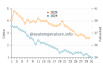 Temperature dell'acqua a Saint-Pierre a gennaio