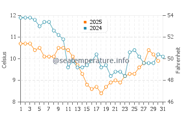 Temperature dell'acqua a Saint-Pierre-d'Oléron a gennaio