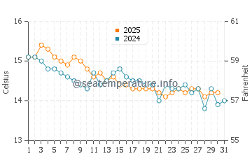 Temperature dell'acqua a Saint-Raphaël a gennaio