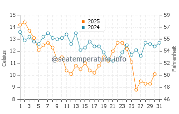 Saint Simon Mills water temp chart in January