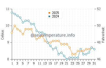 Temperature dell'acqua a Saint-Vaast-la-Hougue a gennaio