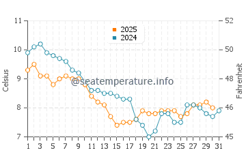 Temperature dell'acqua a Saint-Valery-en-Caux a gennaio