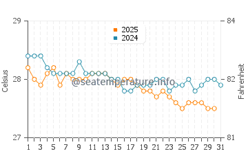 Temperature dell'acqua a Port Elizabeth a gennaio