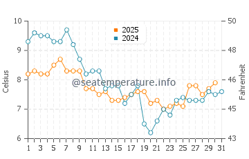 Temperature dell'acqua a Sainte-Adresse a gennaio