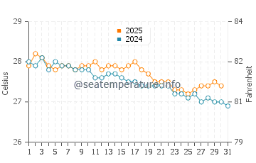 Temperature dell'acqua a Sainte-Anne a gennaio