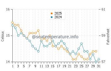 Temperature dell'acqua a Isola Sainte-Marguerite a gennaio