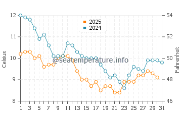 Temperature dell'acqua a Sainte-Marie-de-Ré a gennaio